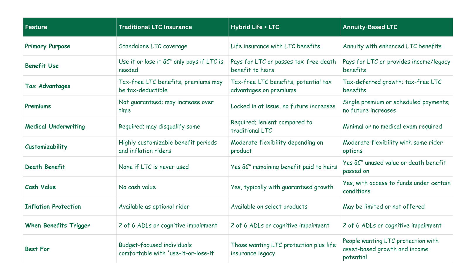Compare Your Long-Term Care Planning Options